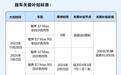 智界S7交付调查：准车主要等三个月，交付问题引发热议