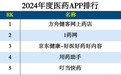 药兜网荣获2024年度医药APP排行榜NO.7