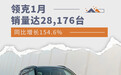 领克1月销量达28,176台 同比增长154.6%