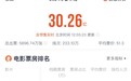 贾玲率先破10亿，春节档电影已破30亿，网友：最大赢家竟是魏翔