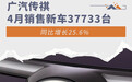 广汽传祺4月销售新车37733台 同比增长25.6%