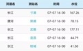 长江汉口站水位持续回落，7月7日16时较洪峰水位下降0.52米