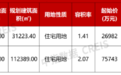 重庆2宗宅地收金10.61亿元：华润置地以12.67%的溢价率摘得江北区地块