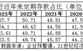 近年来首次，四大行定期存款占比均超50%