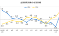 “春节错月”影响，2月CPI同比转涨结束“四连负”