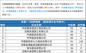实力不凡！全省第七！河南这家建企季度中标36个