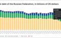 去年俄罗斯外债下降17.7%，“达十多年来最低点”