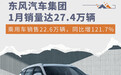 东风汽车1月销量同比增120% 达27.4万辆