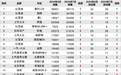 2024年7月TOP30轿车销量投诉量对应点评