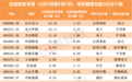 北向资金本周增仓名单曝光：净买入额超3亿元个股名单来了