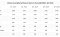 紫光展锐追平苹果成全球第三！Q2手机芯片市场份额达13%