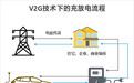 政策频发助力 车网互动技术或将成为新风口