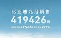 9月销售41万辆，同比增长45.6%！比亚迪的销量没法黑