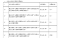 最高7.5万元/年！重庆五所中外合作办学项目学费标准出炉