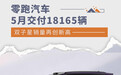 零跑汽车5月交付18165辆 C16将于本月上市