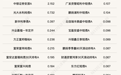 债市短期回调，债基上周收益收窄，这类产品平均收益跌至负值