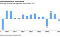 火车头失速！德国2023全年GDP下降0.3% 十多年来只萎缩过两次