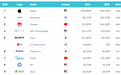 苹果、三星、华为前三，Brand Finance 2024全球电子和家电品牌价值50强榜单发布