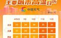 北方今年以来最强高温来袭，局地可超40℃