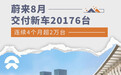 蔚来8月交付新车20176台 连续4个月超2万台