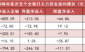 【23日资金路线图】两市主力资金净流出超800亿元 银行等行业实现净流入