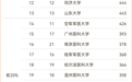 2024 临床医学排名出炉，上交复旦协和包揽前三，你的母校上榜了吗？