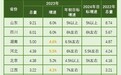 14省2023年GDP出炉，10省份“达标”内蒙古亮点