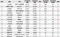 2024年4月TOP30 SUV销量投诉量对应点评