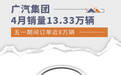 广汽集团4月销量13.33万辆 五一期间订单近8万辆