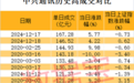 刚刚，硬科技爆火！000063，罕见突破200亿元