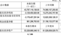 通威股份：上半年营收437.97亿元，净利润亏损31.29亿元