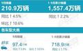 同、环比双增长，重庆9月销量达4.07万辆，自主市占率超70%