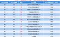 2024中国企业500强出炉，上汽稳居行业第一，比亚迪上升26位