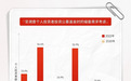 公募基金已成为投资者资产配置重要一环，这份基金投资者调研报告给出答案