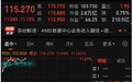 英伟达涨超11%！市值暴涨近1.9万亿元，发生了什么？