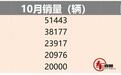 造车新势力10月排位突变：小鹏进前三，小米接替哪吒上位？