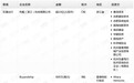 钛媒体Pro创投周报：第26周收录94起融资事件