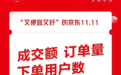 京东11.11再创高峰 京准通助力多行业商家开门红生意爆发
