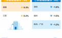 最新70城房价排行榜：68城二手房价环比下降，这座一线城市领跌