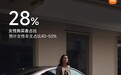 雷军：小米汽车SU7女性购买者占比达28%，苹果用户占比达51.9%