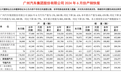 广汽集团6月销量16.35万辆，上半年销量下滑25%