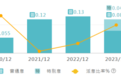 聚焦分红明星股：力量发展再派中期股息，一年多次分红成常态