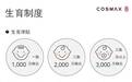 韩国科丝美诗：生三孩奖励6000万