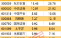主力资金 | 超百亿资金涌入！“券茅”尾盘获加仓近20亿元