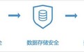 阿里云通信保障短信服务数据安全