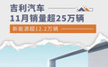 吉利汽车11月销量超25万辆 新能源超12.2万辆