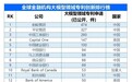 全球TOP10中占据八席，中国金融机构展现科技自主创新力量