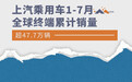 上汽乘用车1-7月全球终端累计销量超47.7万辆