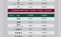 比亚迪各车型8月销量公布：秦家族超7万辆，海鸥超4万辆