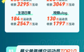 巴黎奥运会观赛热点报告出炉：热榜5521个，现八爆同屏名场面
